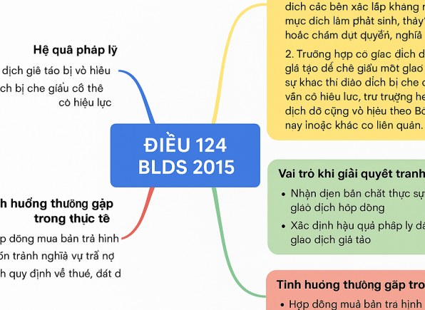 Phân tích Điều 124 Bộ luật Dân sự 2015 dưới góc nhìn của luật sư khi giải quyết tranh chấp hợp đồng